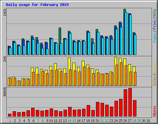 Daily usage for February 2015