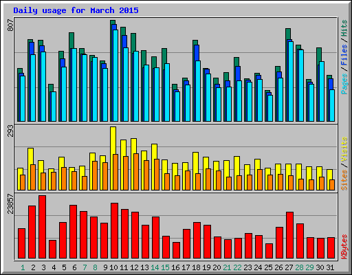 Daily usage for March 2015