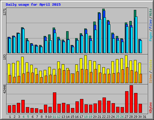 Daily usage for April 2015