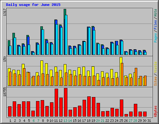Daily usage for June 2015