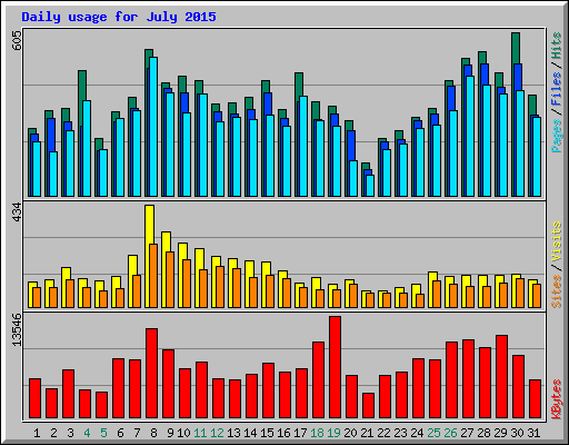 Daily usage for July 2015