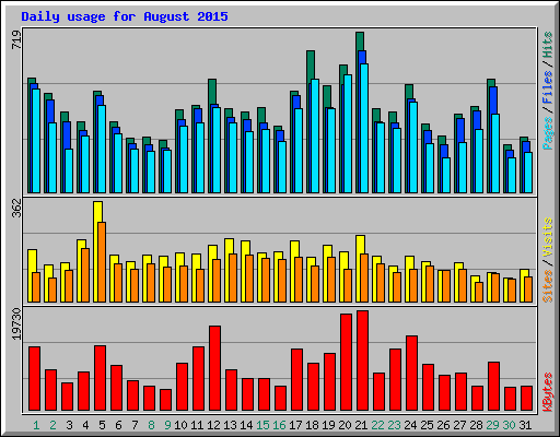 Daily usage for August 2015