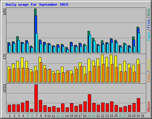 Daily usage for September 2015