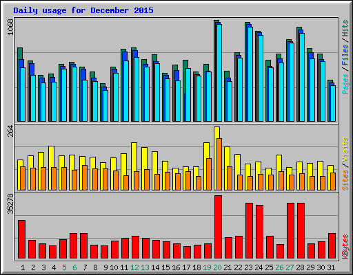 Daily usage for December 2015