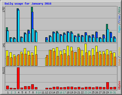 Daily usage for January 2016