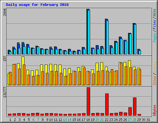 Daily usage for February 2016