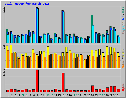 Daily usage for March 2016
