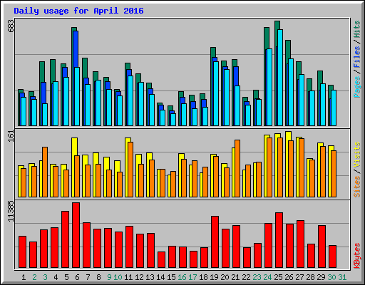 Daily usage for April 2016