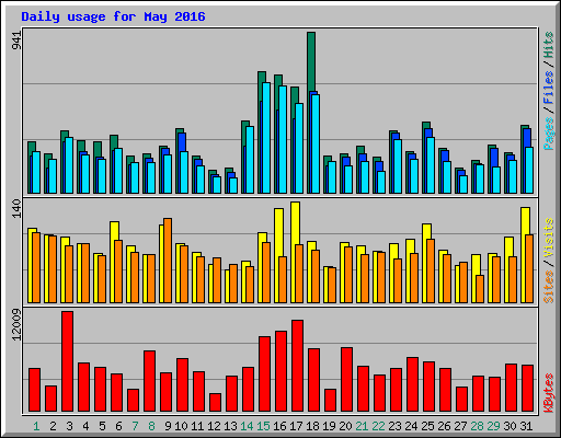 Daily usage for May 2016