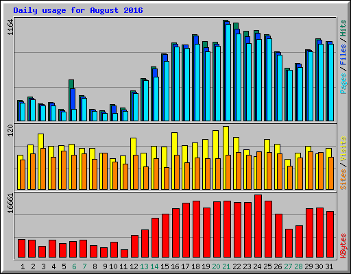 Daily usage for August 2016