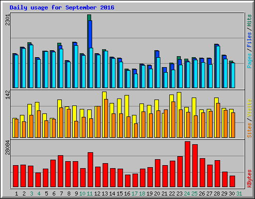 Daily usage for September 2016