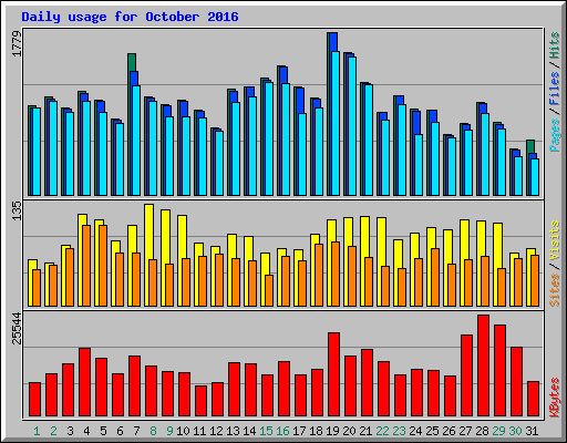 Daily usage for October 2016