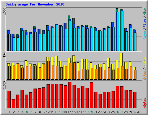 Daily usage for November 2016