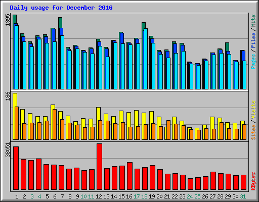 Daily usage for December 2016