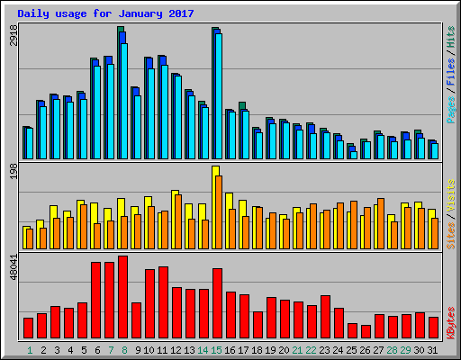 Daily usage for January 2017