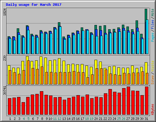 Daily usage for March 2017