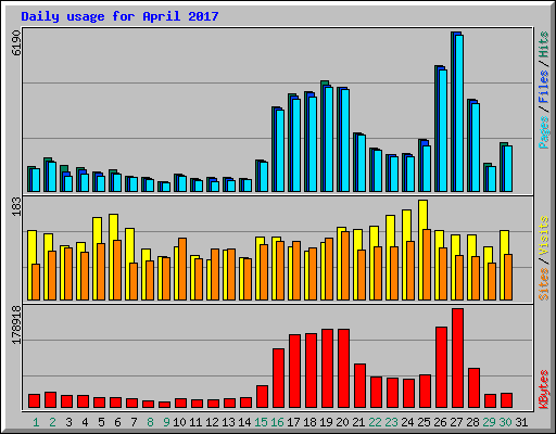Daily usage for April 2017