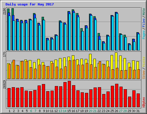 Daily usage for May 2017