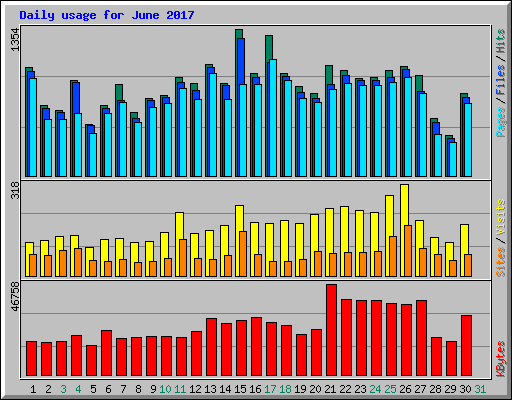 Daily usage for June 2017