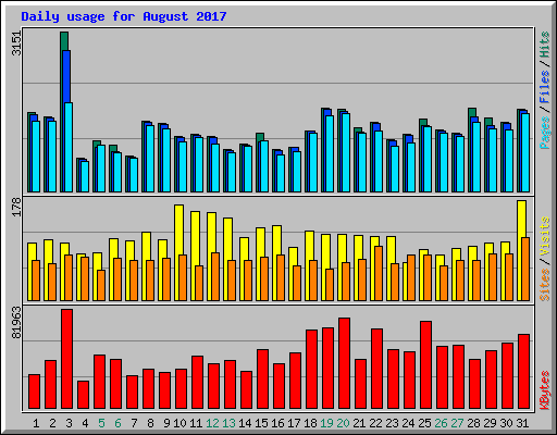 Daily usage for August 2017