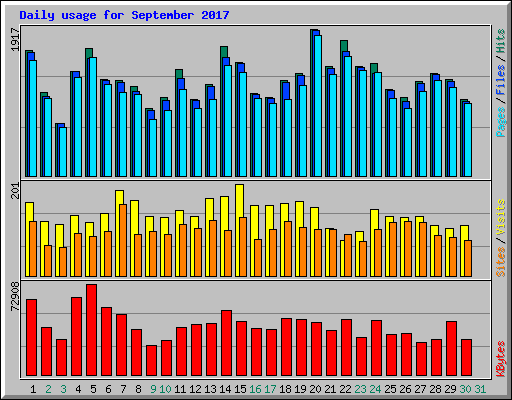 Daily usage for September 2017