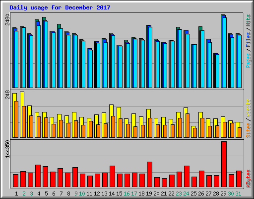 Daily usage for December 2017
