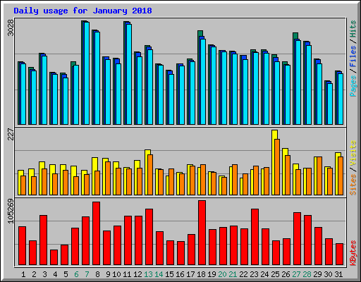 Daily usage for January 2018