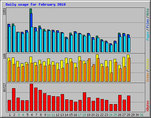 Daily usage for February 2018