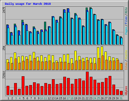 Daily usage for March 2018