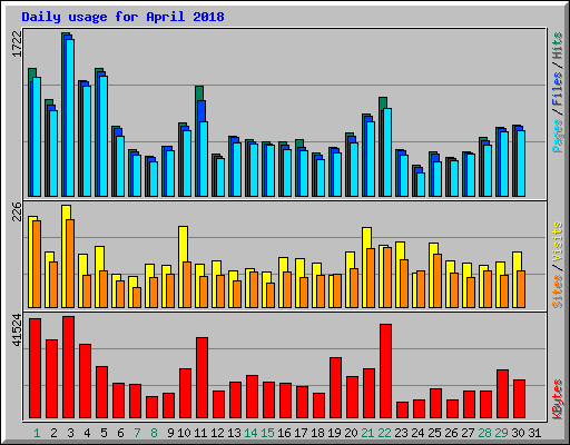 Daily usage for April 2018