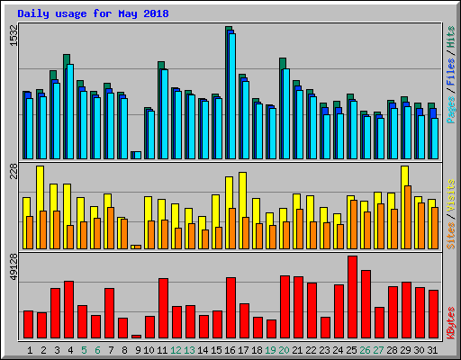 Daily usage for May 2018