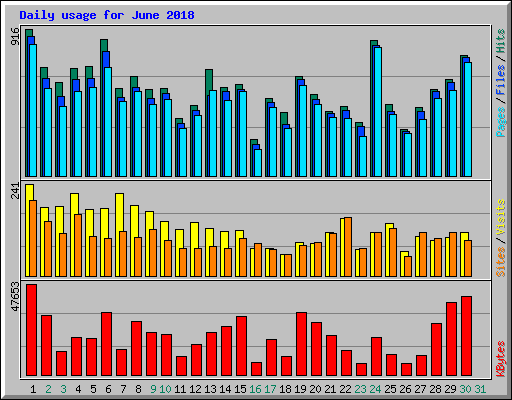 Daily usage for June 2018