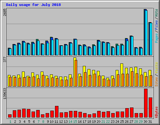 Daily usage for July 2018