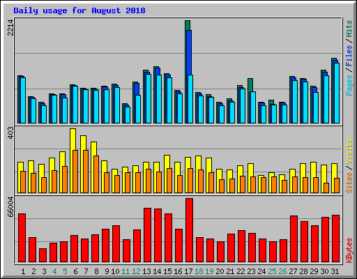 Daily usage for August 2018