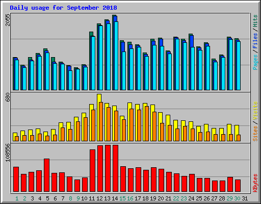 Daily usage for September 2018