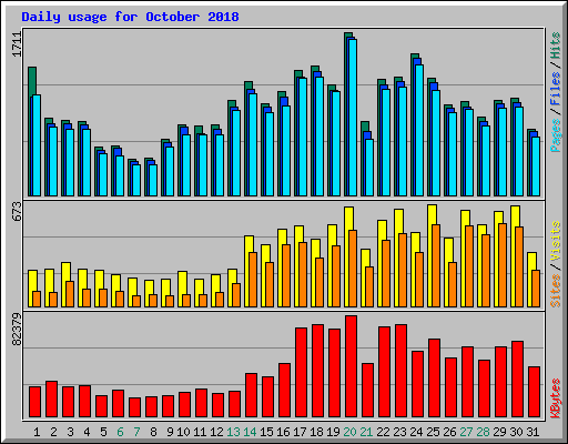 Daily usage for October 2018
