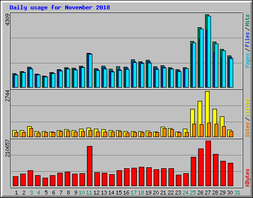 Daily usage for November 2018