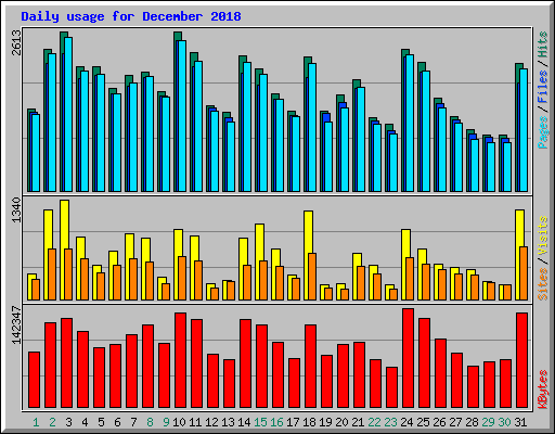 Daily usage for December 2018