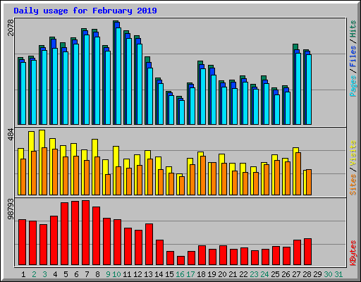Daily usage for February 2019