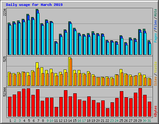 Daily usage for March 2019