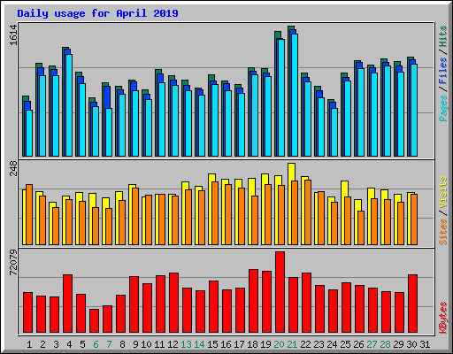 Daily usage for April 2019