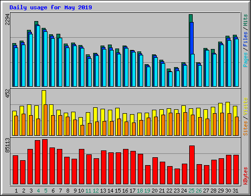Daily usage for May 2019
