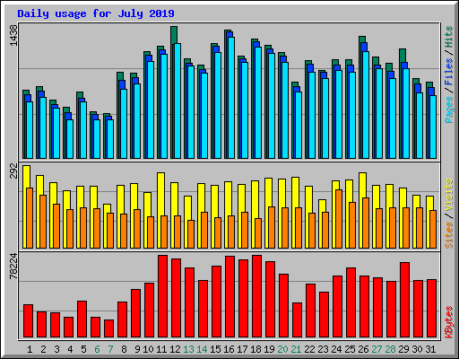 Daily usage for July 2019