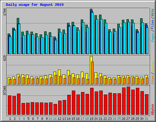 Daily usage for August 2019