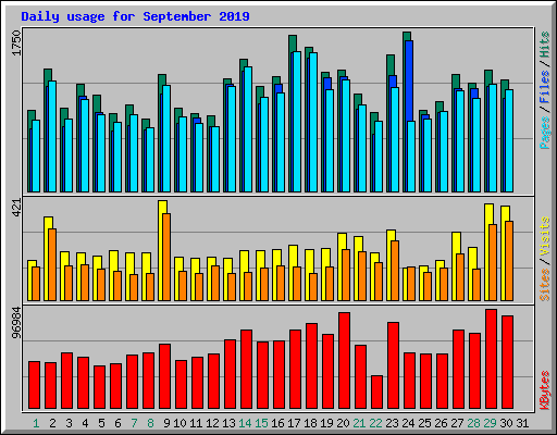 Daily usage for September 2019