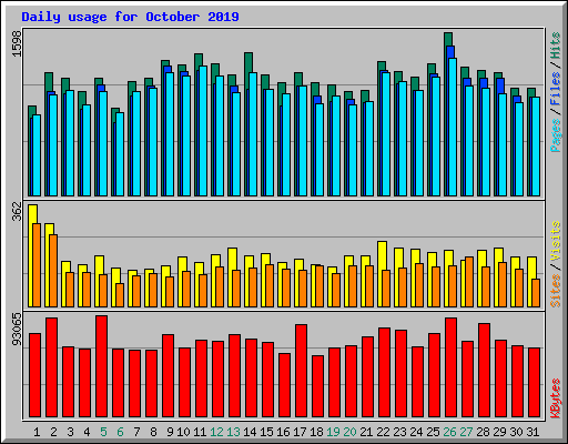 Daily usage for October 2019
