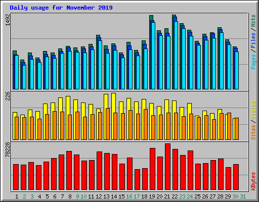 Daily usage for November 2019