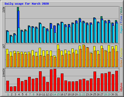 Daily usage for March 2020