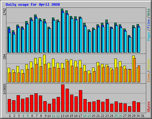 Daily usage for April 2020