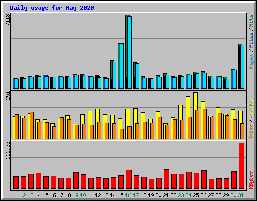 Daily usage for May 2020